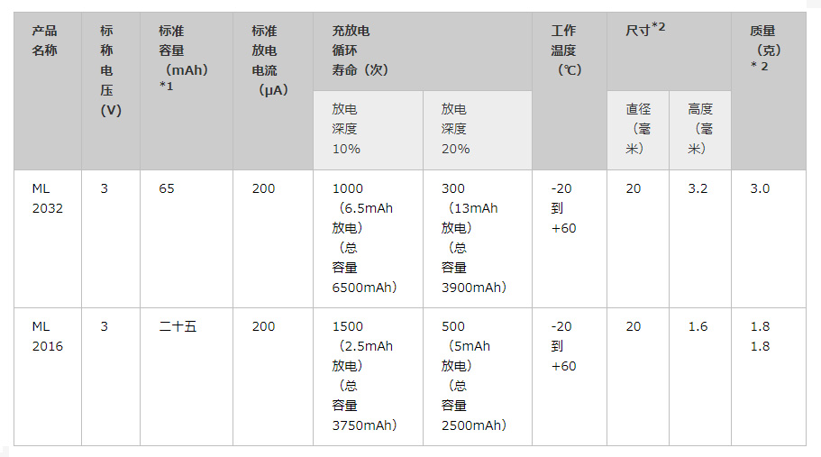 萬(wàn)勝M(fèi)L2032規(guī)格